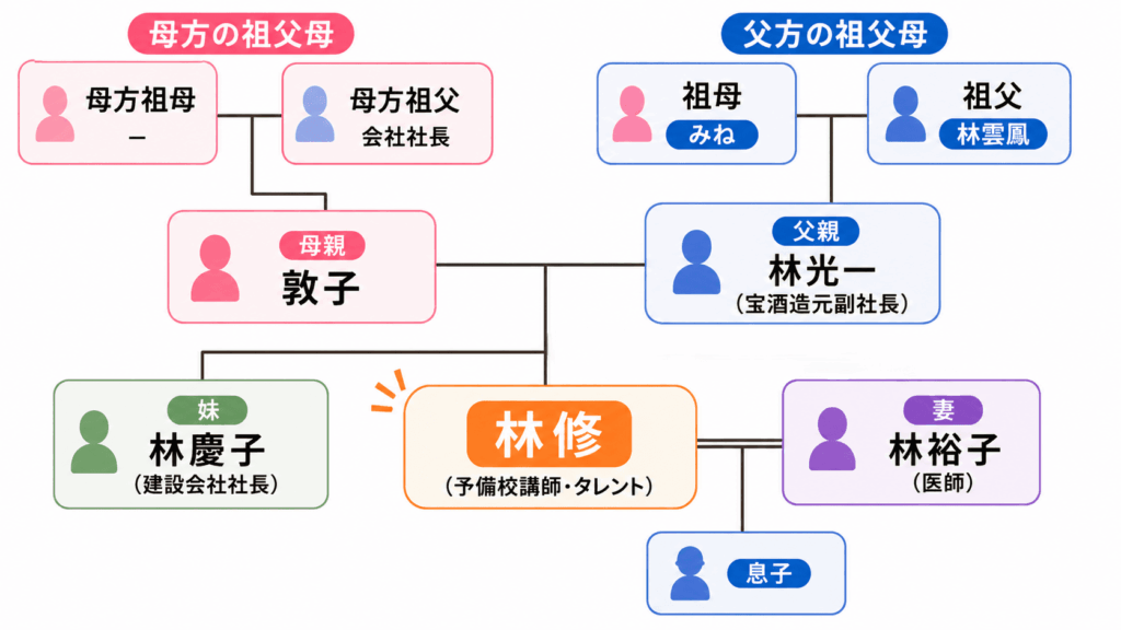 林修の家系図と家族構成
