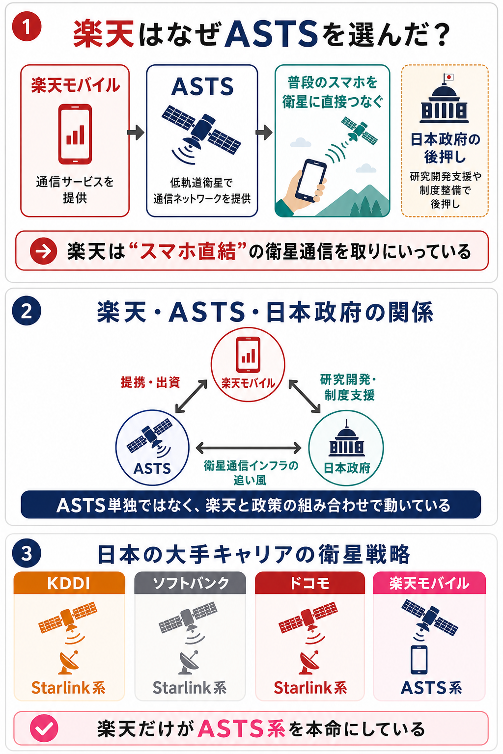 楽天・ASTS・日本政府の関係を示す図