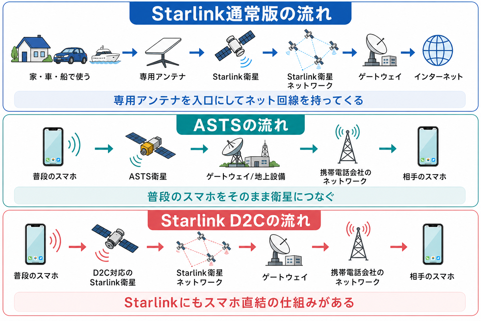 スターリンクとASTS(スペースモバイル)の仕組みの違いを比較した図