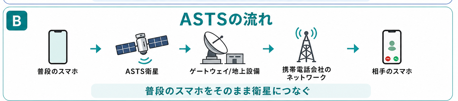 ASTS(スペースモバイル)の仕組みを示した図