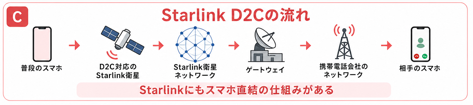 Starlink Direct to Cellの仕組みを示した図