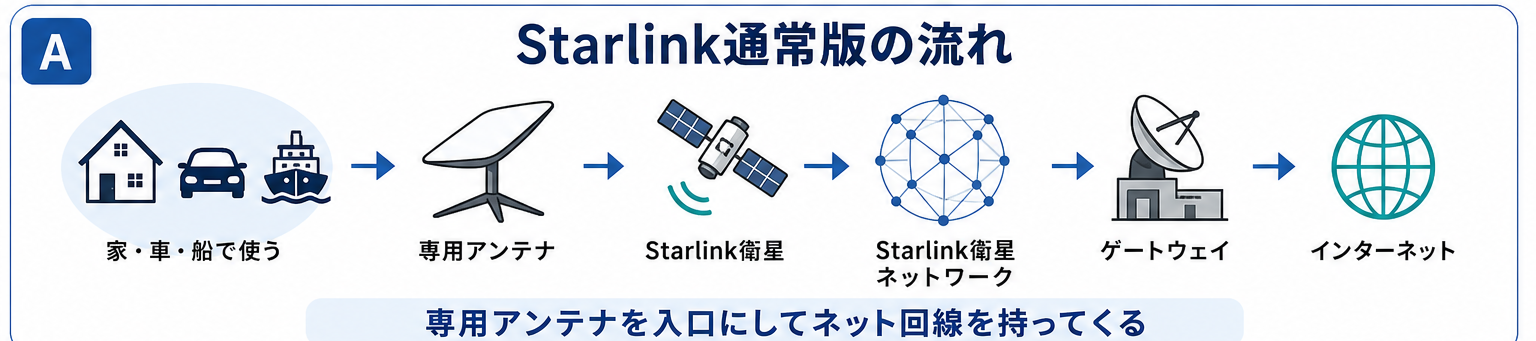 スターリンクの仕組みを示した図